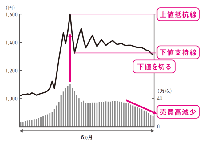 株で資産を増やす人と減らす人「チャートの見方に根本的な1つの違い」