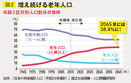 増え続ける老年人口