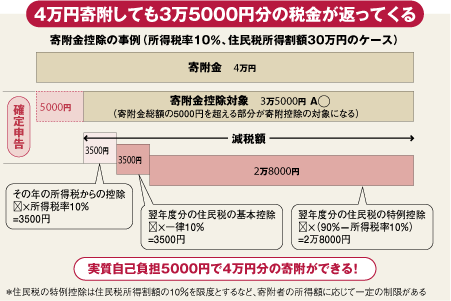 4万円寄付しても3万5000円分の税金が返ってくる
