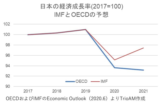 日本経済は株価が好調でも V字回復 は絶対にしない理由 ｄｏｌ特別レポート ダイヤモンド オンライン