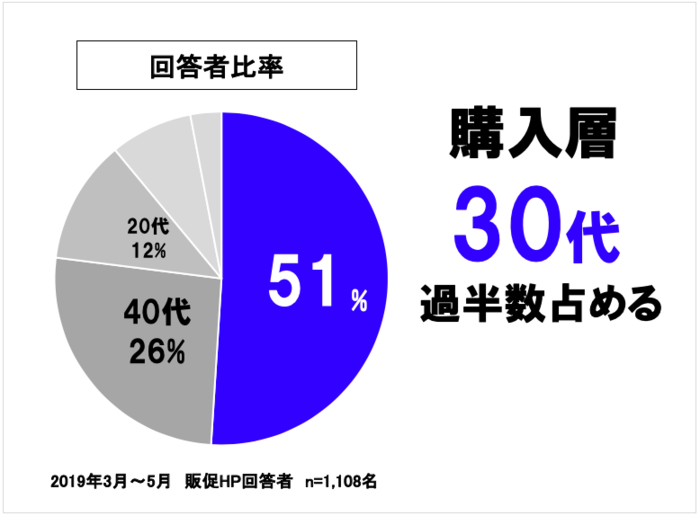 一流のプレゼン資料は、円グラフを「ワンカラー」で見せる！