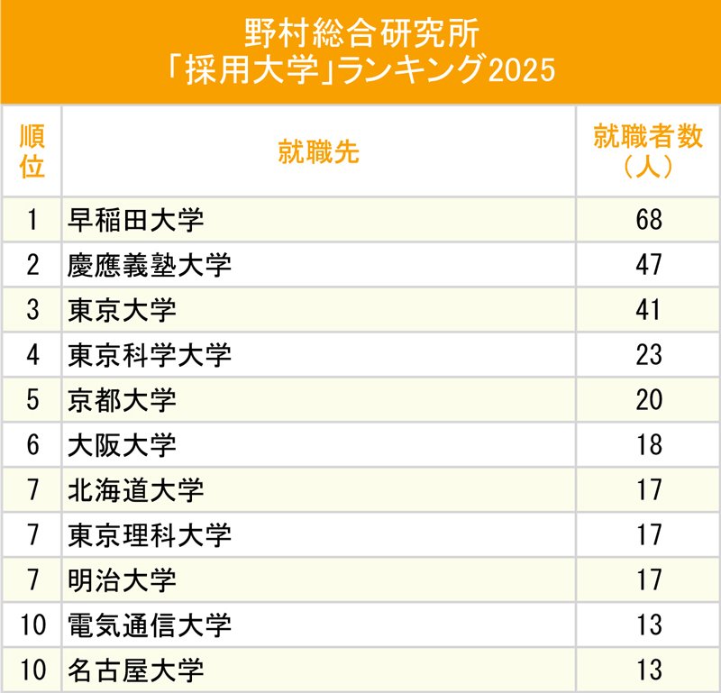 図表：野村総合研究所「採用大学」ランキング2025