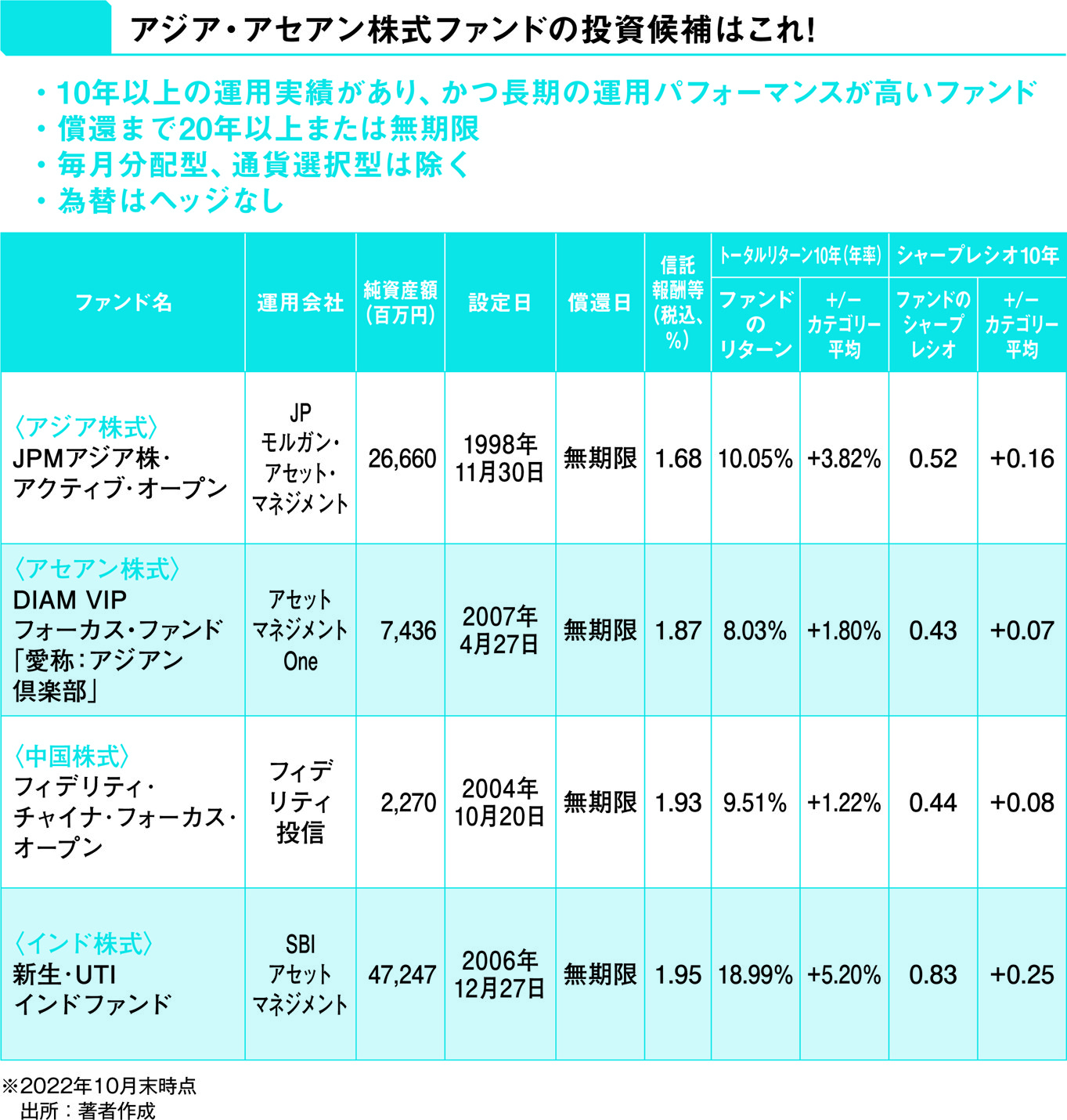 投資のプロが教える】お金を増やすなら知っておきたい、アジア