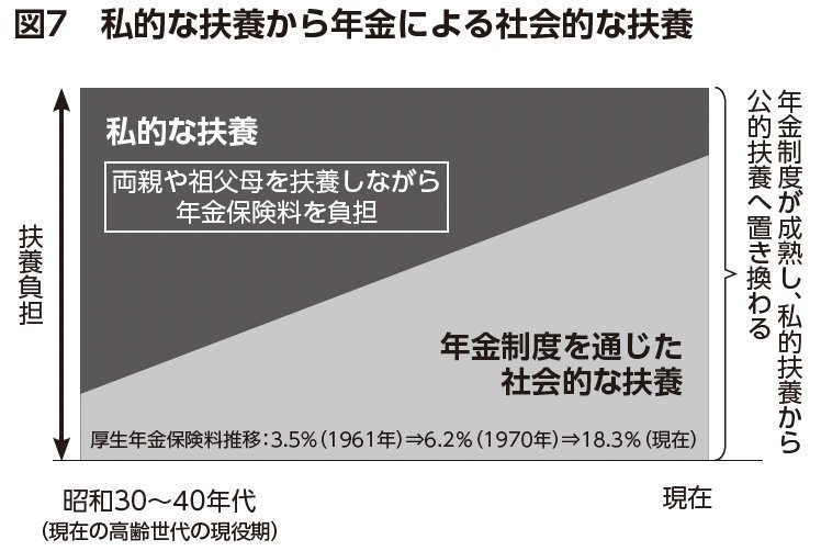図7：私的な扶養から年金による社会的な扶養