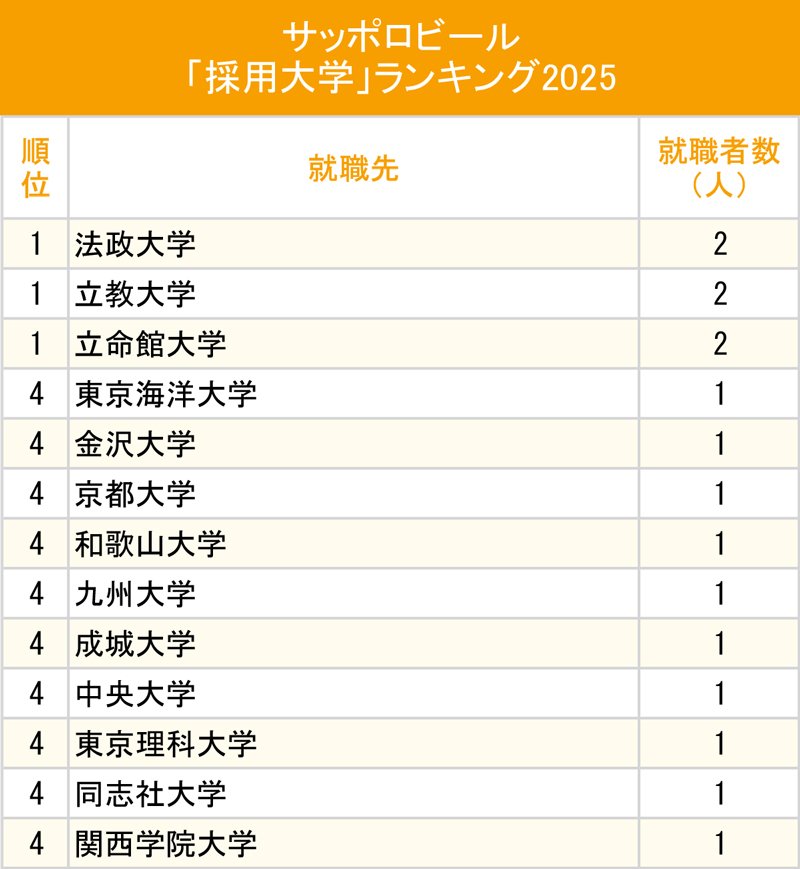 図表：サッポロビール「採用大学」ランキング2025