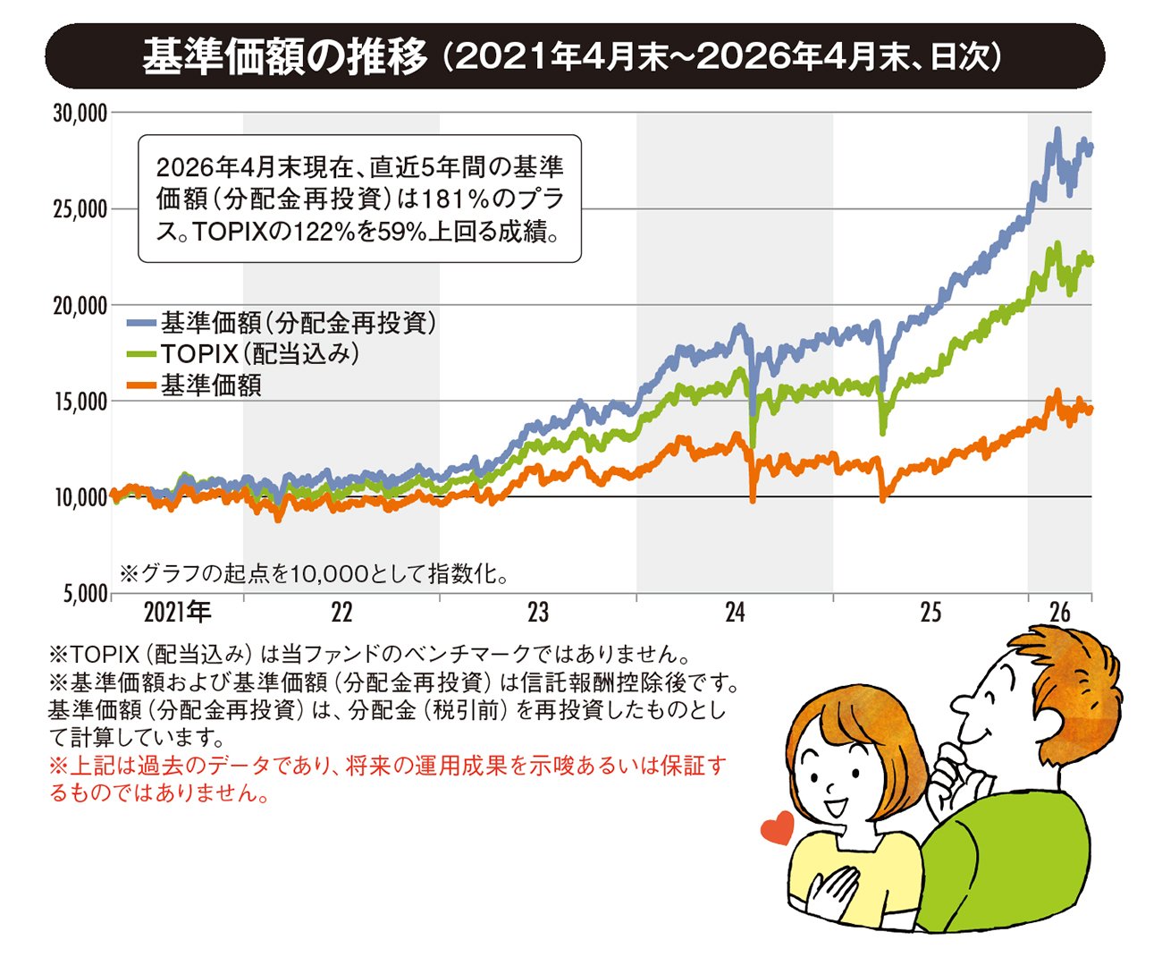 【ダイヤモンドZAi NISA投信グランプリ2026優秀賞受賞!】安定配当と成長力の両取りを狙う戦略! 年4回の分配に期待!