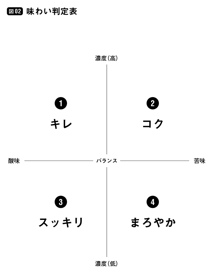 コーヒーの味はどう表す?バリスタ秘伝の「味わい判定表」がすごい