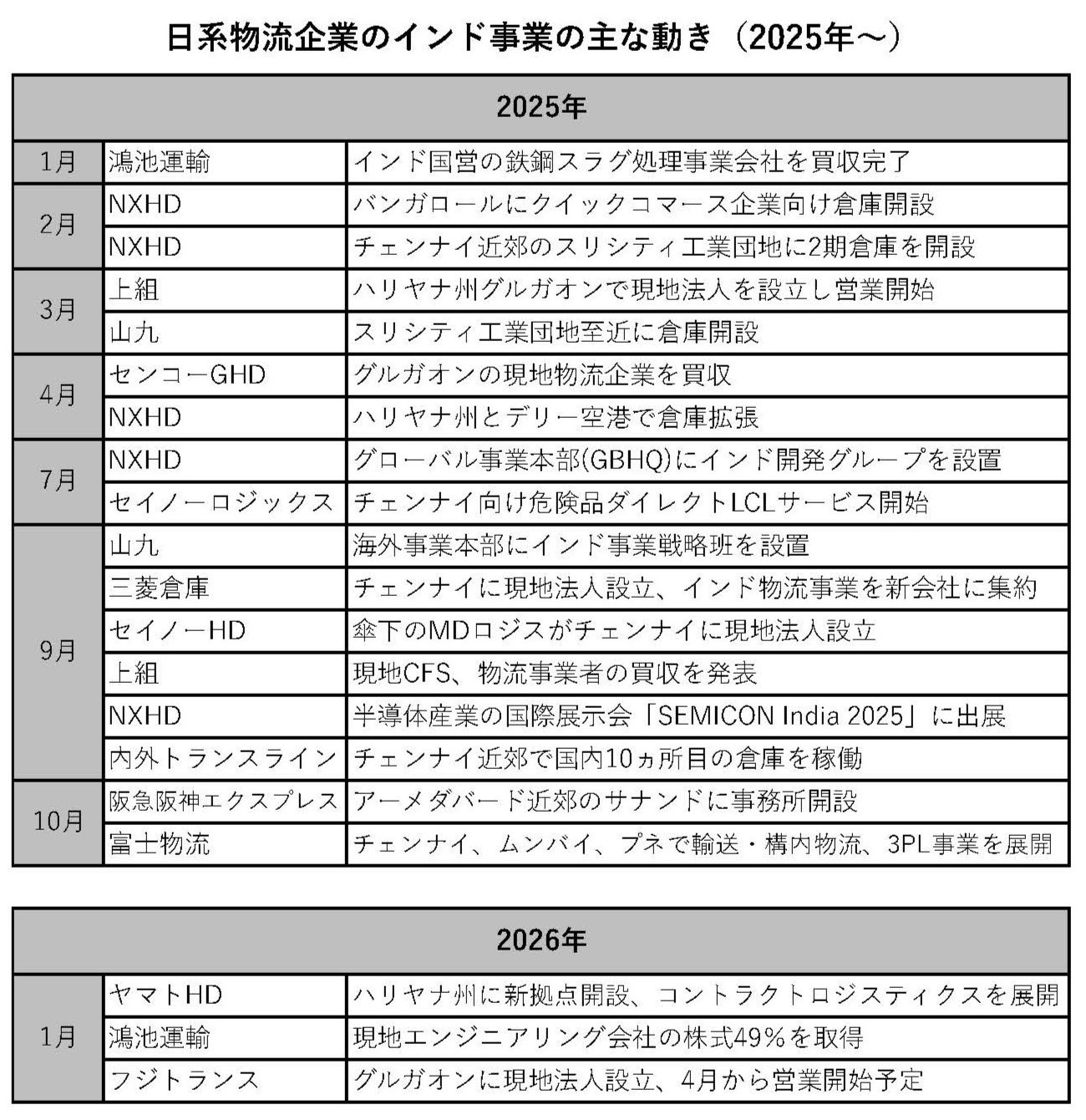 図表：日系物流企業のインド事業の主な動き（2025年～）