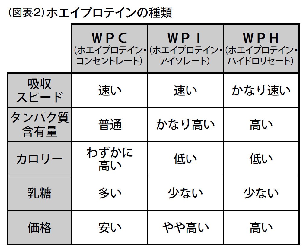 図表2：ホエイプロテインの種類