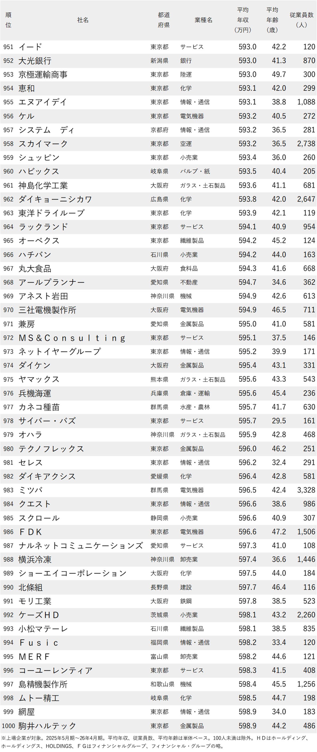 図表：年収が低い会社ランキング2026【全1000社・完全版】951位から1000位