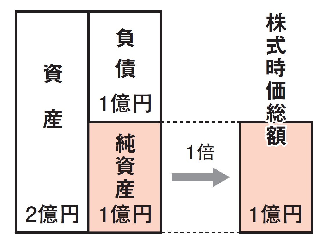 【簡単図解】PBRって何? ヤマ勘投資で損を出す前に最低限知っておきたい株の指標