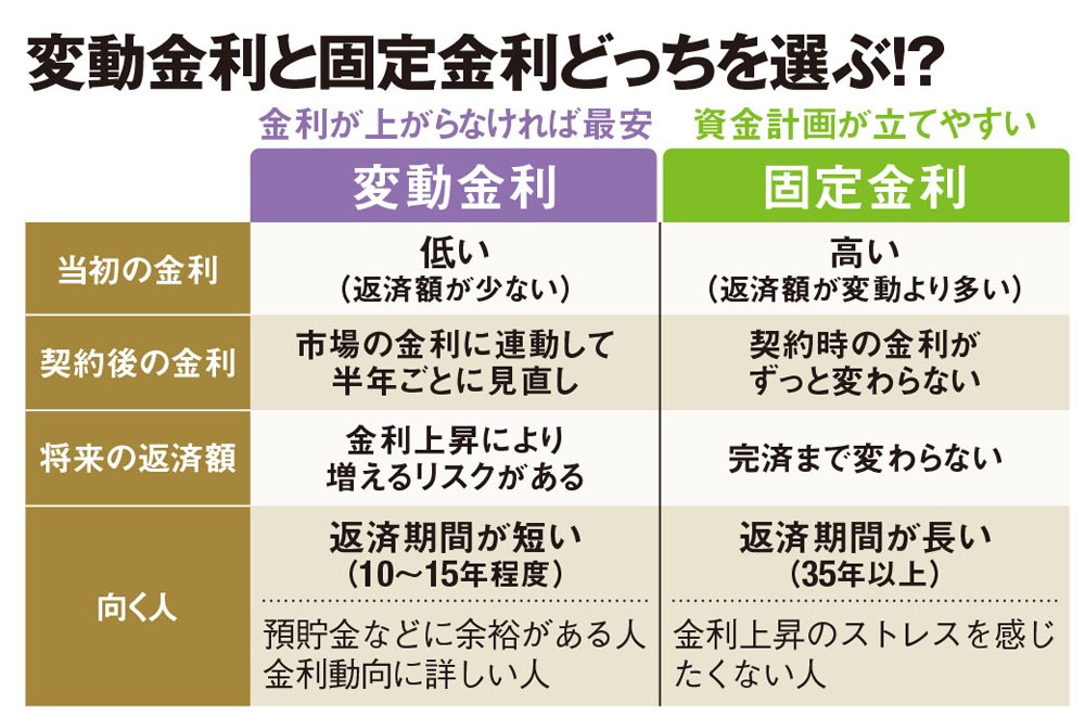 変動金利と固定金利、どっちを選ぶ？