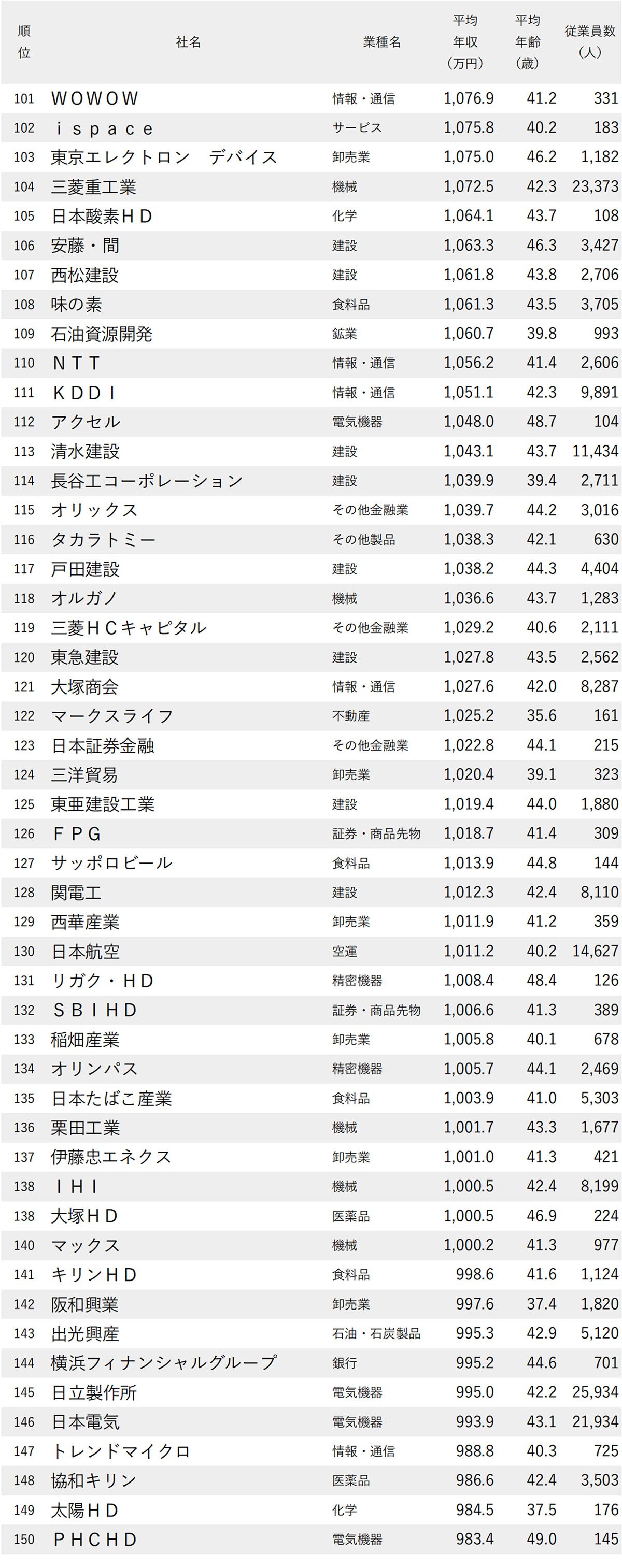 図表 年収が高い会社ランキング2026【東京・1000社完全版】101位から150位