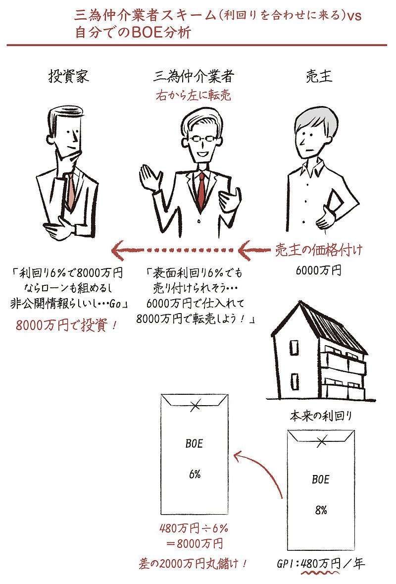 建設会社サラリーマンの手取りを十分に上回る、ローン後キャッシュフローが得られたBOE分析とは？