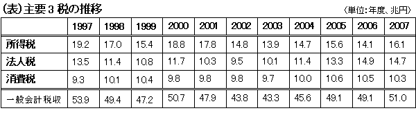 消費増税議論(その8)<br />1997年の消費増税は本当に<br />税収減を招いたか?