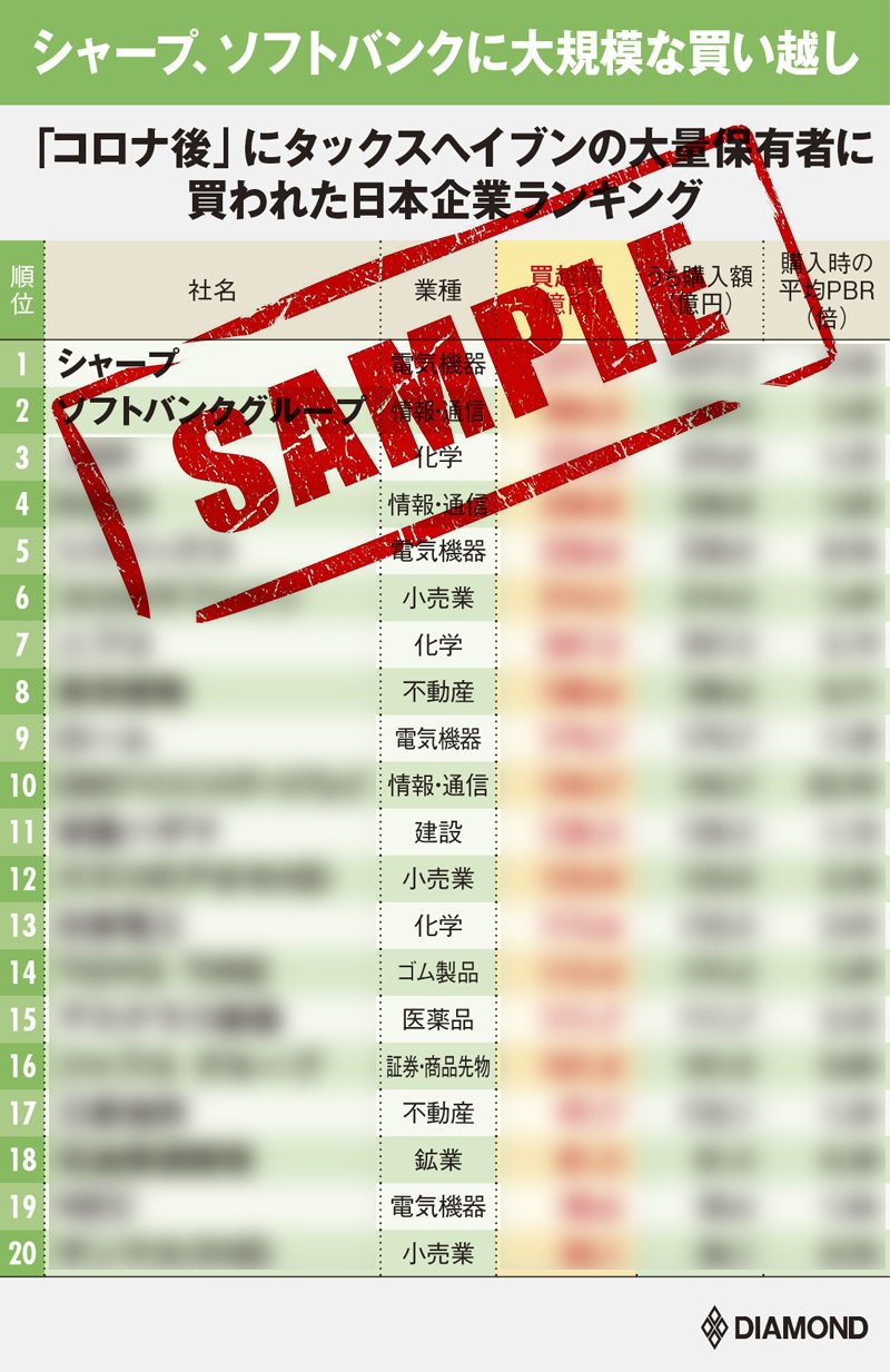 図版:「コロナ後」にタックスヘイブンの大量保有者に買われた日本企業ランキング(SAMPLE)
