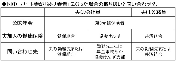 パート主婦が被扶養者になるためには仕事を始める 辞める時期に注意 老後のお金クライシス 深田晶恵 ダイヤモンド オンライン