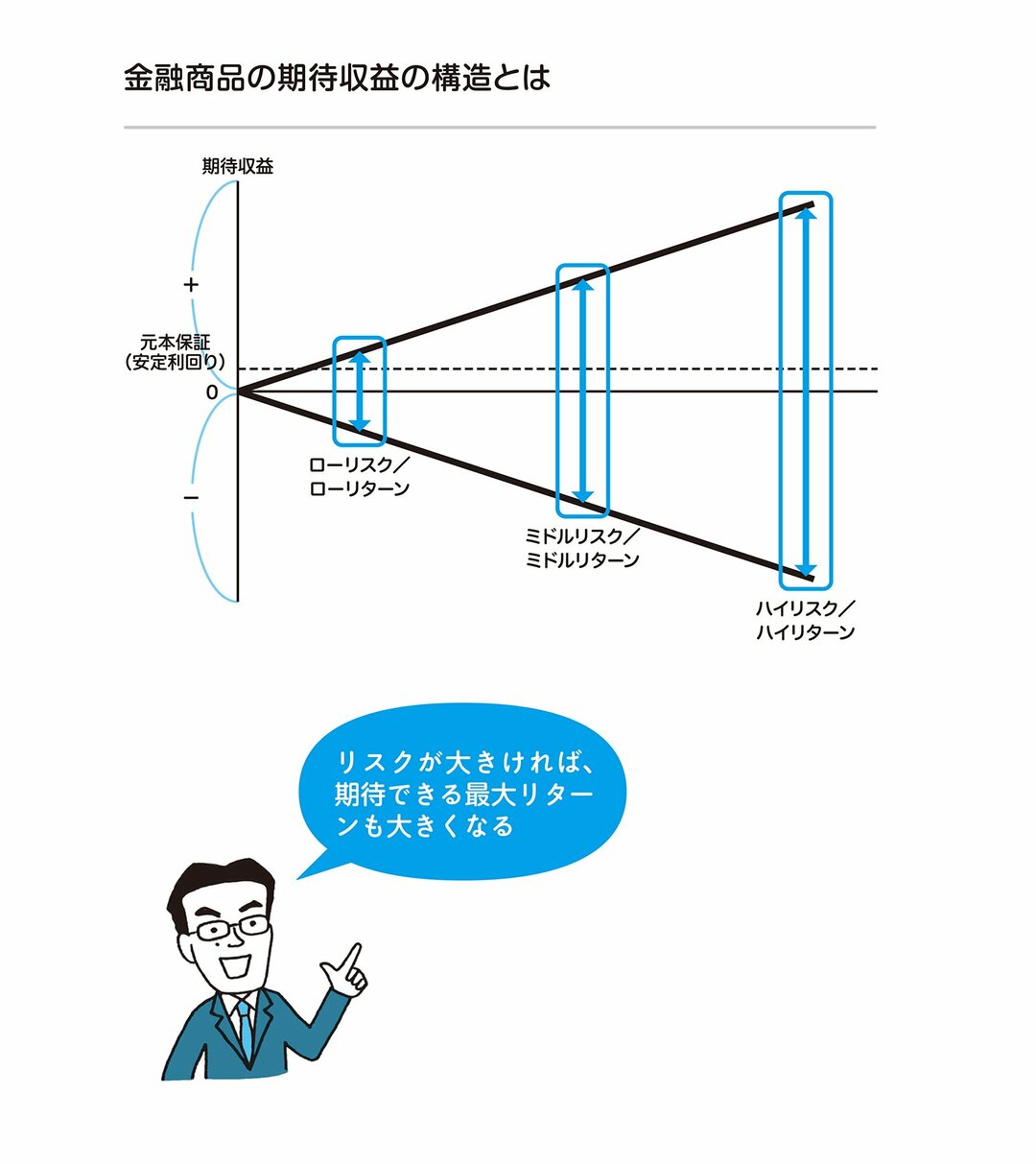 長期 分散 積立投資ならリスクを下げられる 全面改訂 投資信託選びでいちばん知りたいこと ダイヤモンド オンライン