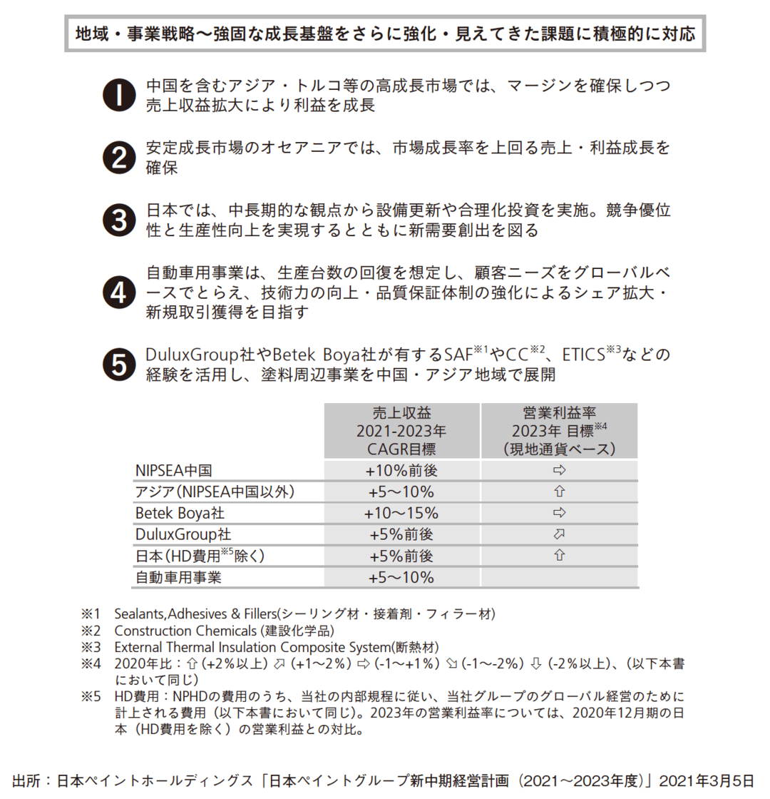 みずから外資子会社になってまで追い求める日本ペイントの 売上高成長率 への執念 経営指標大全 ダイヤモンド オンライン