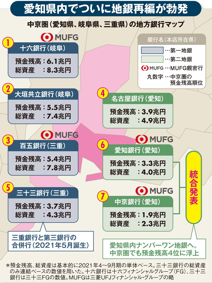 愛知銀・中京銀の統合が「信金」にも衝撃、中京圏“超再編”の引き金になる理由 Diamond Premium News ダイヤモンド・オンライン