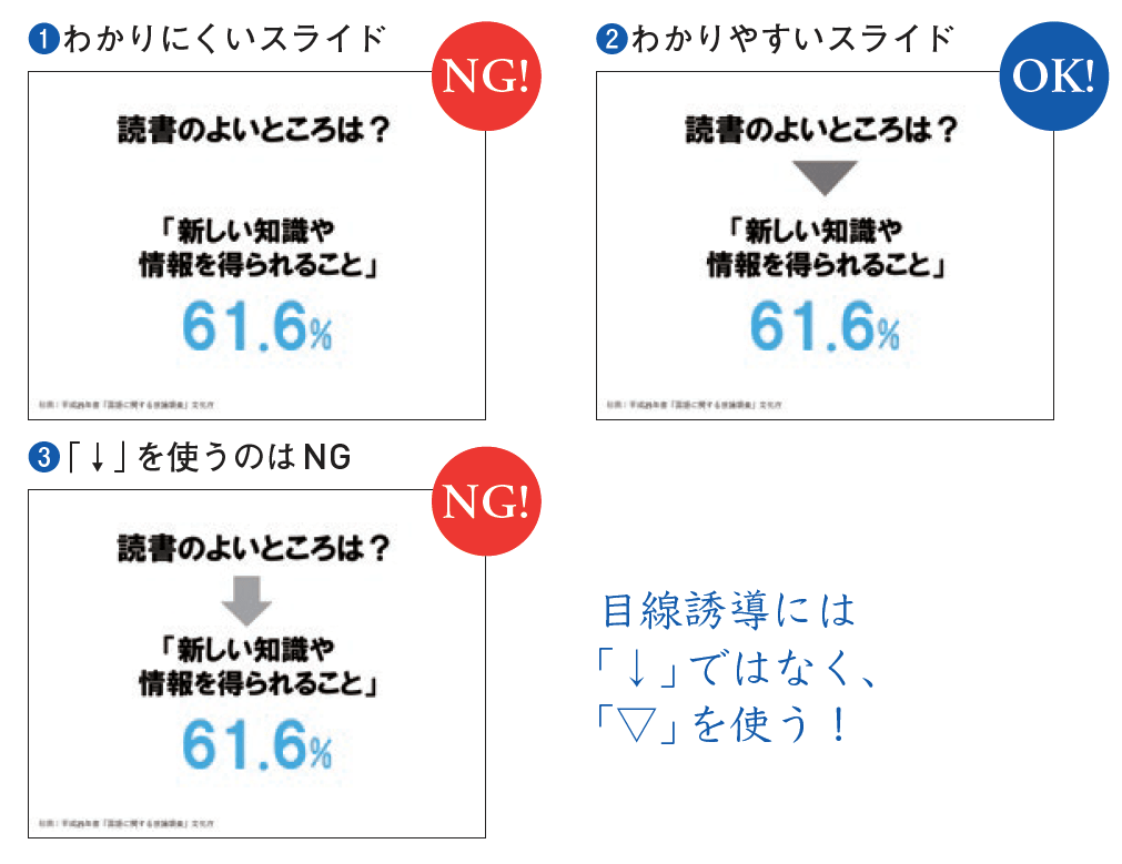 プレゼン資料では 目線誘導に ではなく を使うべき理由 パワーポイント最速仕事術 ダイヤモンド オンライン