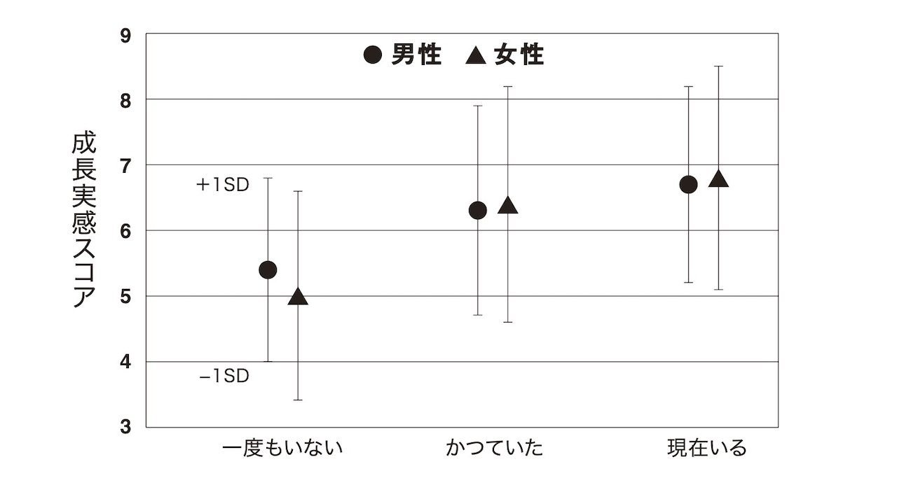 「他人と競っても意味がない」と言う人が知らない、「成長実感」に関する意外な調査結果とは