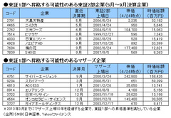 株価上昇の期待高まる東証1部への昇格企業