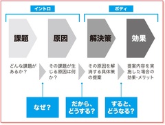 ビジネス・プレゼンの「論理パターン」は、たった1つマスターすればＯＫ！