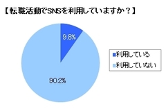 「学生ならアリだろうけど社会人は……」ＳＮＳが転職活動では利用されない理由とは