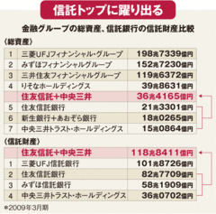 住信・中央三井が経営統合へメガ信託誕生の長い道のり