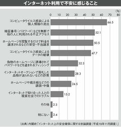 会社でのインターネット利用に潜む危険