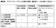 ムーディーズも日本国債を格下げ 自民圧勝後の財政運営ここに注目