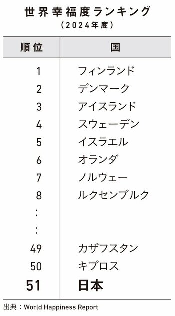 図2:世界幸福度ランキング(2024年度)