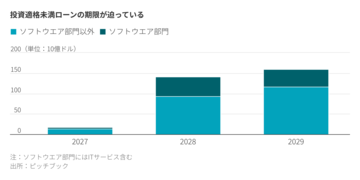 PE市場、ソフトウエア企業に迫る巨大な「満期の壁」