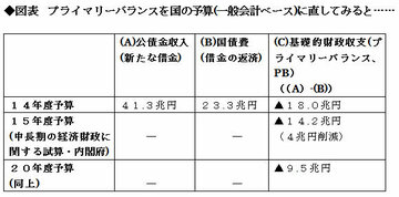 ムーディーズも日本国債を格下げ 自民圧勝後の財政運営ここに注目