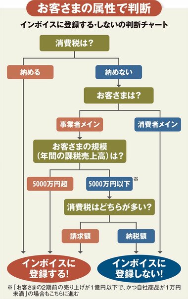 図_インボイスに登録する・しないの判断チャート