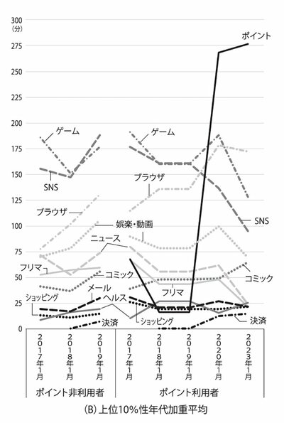 図1-8　どのアプリが時間を奪うのか（B）上位10％性年代加重平均