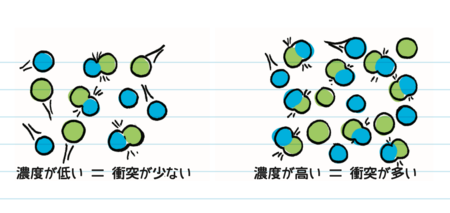 衝突理論の分子