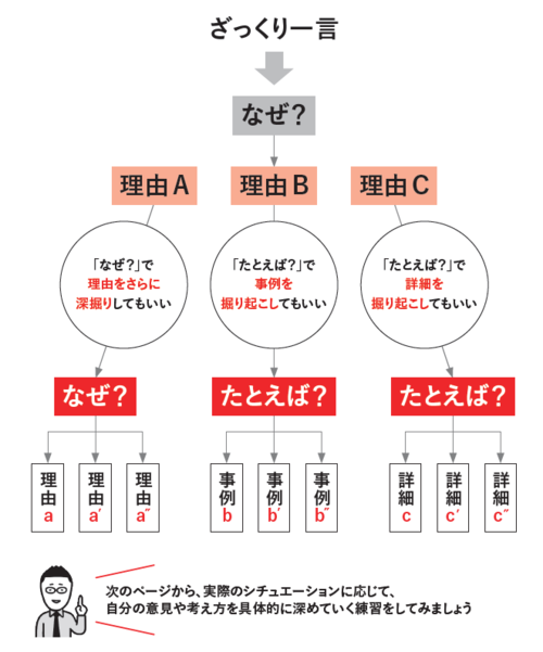 自分の意見や考えの「解像度」を上げるもっともシンプルな方法