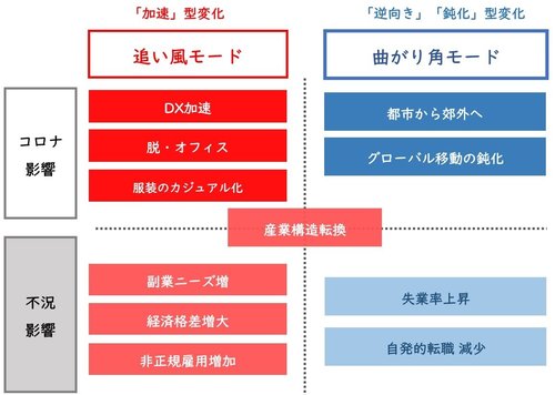 図表：4象限の変化