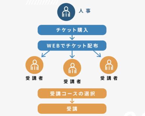 日本型人事制度の終焉で注目を集める、キャリア自律のために必要な選択型研修とは