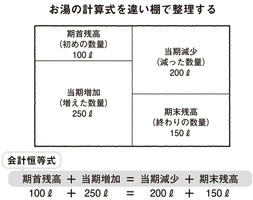 会計は「お風呂」で理解できるってどういうこと？