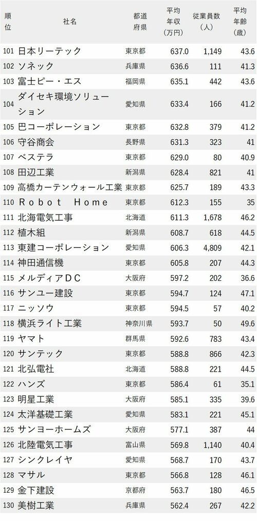 図表：年収が高い建設会社ランキング2023最新版【150社完全版】101-130