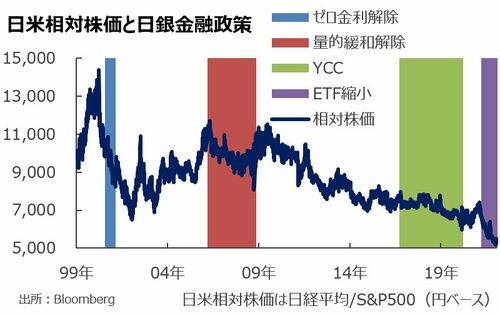 図表：日米相対株価と日銀金融政策