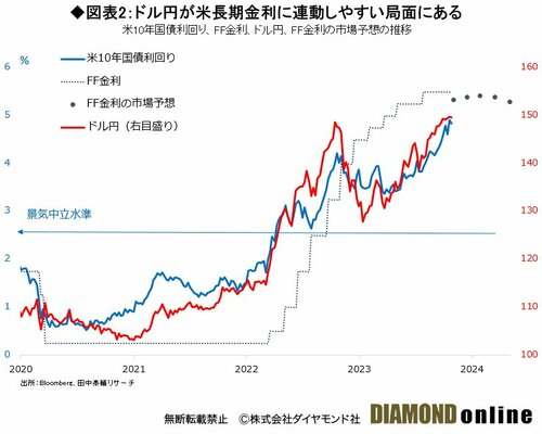 図表2：ドル円が米長期金利に連動しやすい局面にある