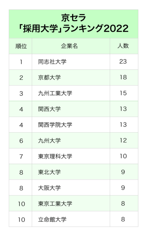 電子部品メーカー主要3社「採用大学」ランキング2022最新版【全10位・完全版】