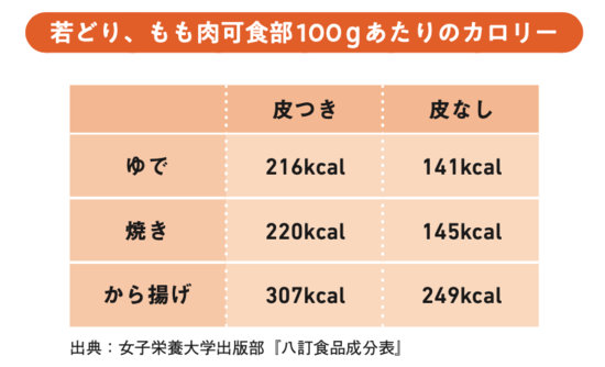 【小児科医が教える】焼き鳥の人気メニュー「とり皮」。健康に良い？ 悪い？ どっち？