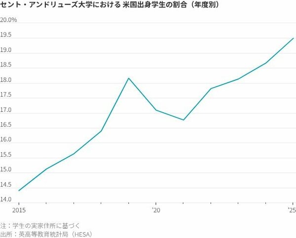 図表・セント・アンドリューズ大学における 米国出身学生の割合（年度別）