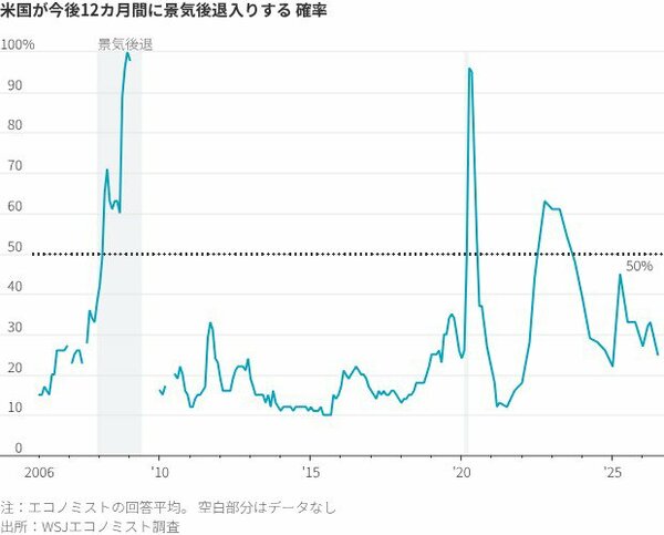 図表：米国が今後12ヵ月間に景気後退入りする確率