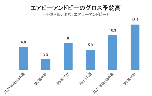 エアビーアンドビーのグロス予約高・グラフ